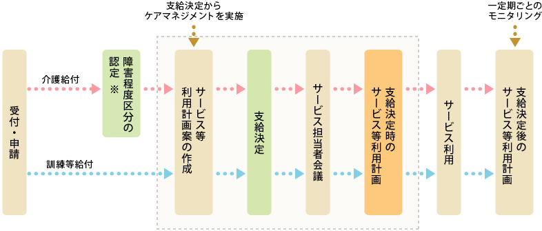 支給決定までのプロセス 支給決定までのプロセス